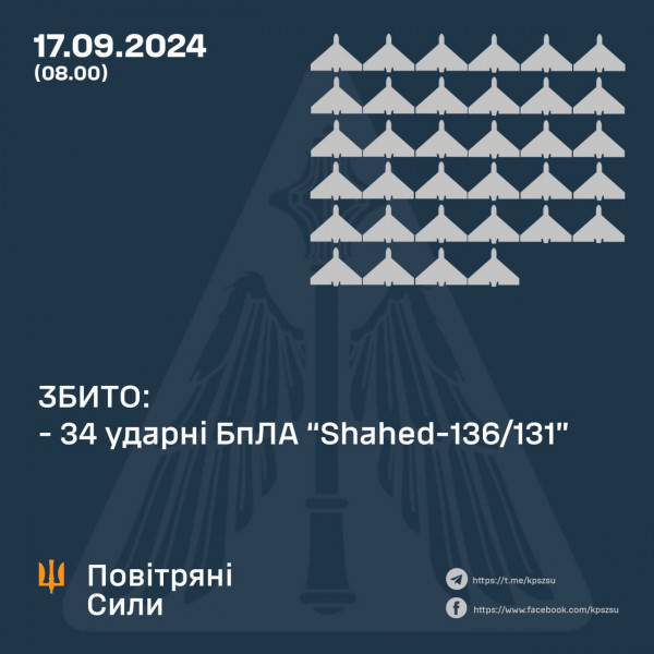 Сьогодні вночі  ППО ЗСУ збили над Україною 34 БпЛА окупантів, ще 12 втрачено завдяки протидії засобів РЕБ0