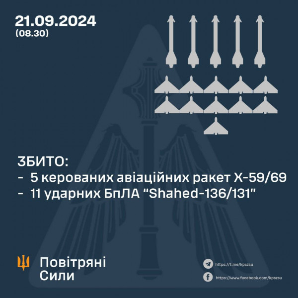 Сьогодні вночі сили ППО ЗСУ знищили над Україною 16 повітряних цілей ворога0