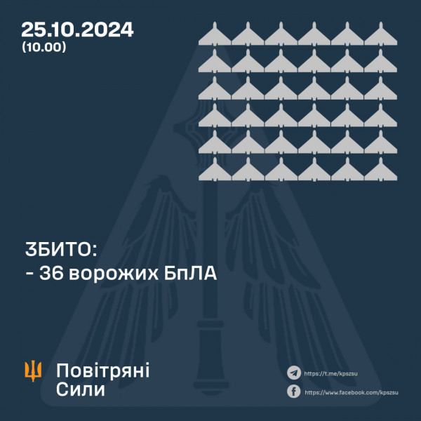 Масштабна нічна атака дронів: сили оборони України збили 36 ворожих безпілотників0