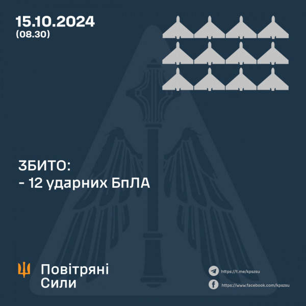 Оборонці неба сьогодні вночі збили 12 ворожих безпілотників  в семи областях України0