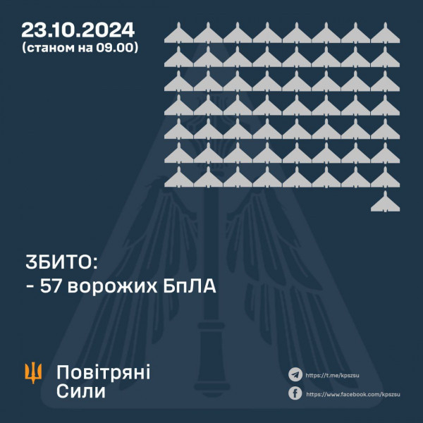 Оборонці неба вночі знищили 57 ворожих БпЛА, ще 15 безпілотників локаційно втрачені0