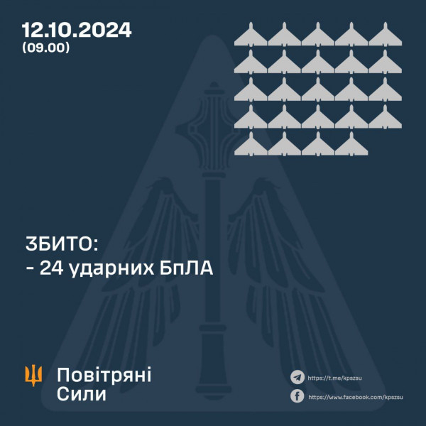 Оборонці неба знищили над Україною 24 уарних БпЛА з 28 – ми запущених ворогом0