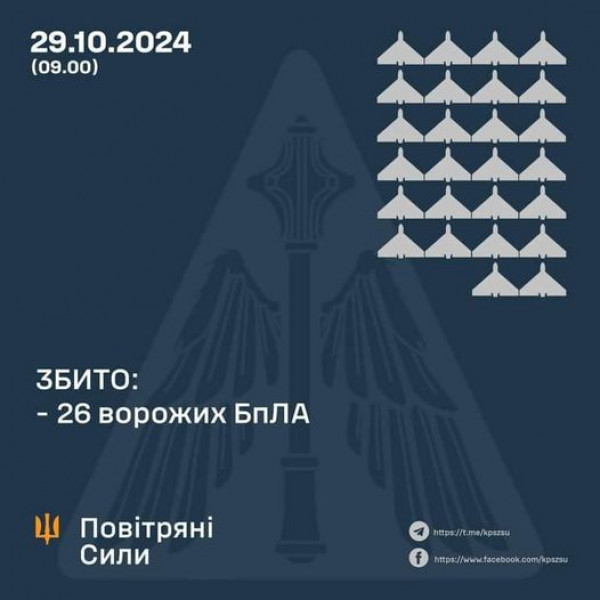 Охоронці наба збили над Україною 29 ворожих БпЛА ще 20 – локаційно втрачені0