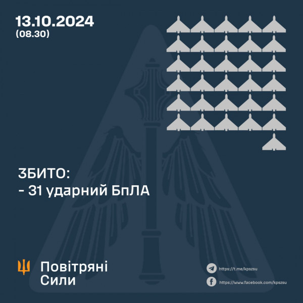 Охоронці неба вночі збили 31 БпЛА ворога, ще 36 безпілотників локаційно втрачені  0