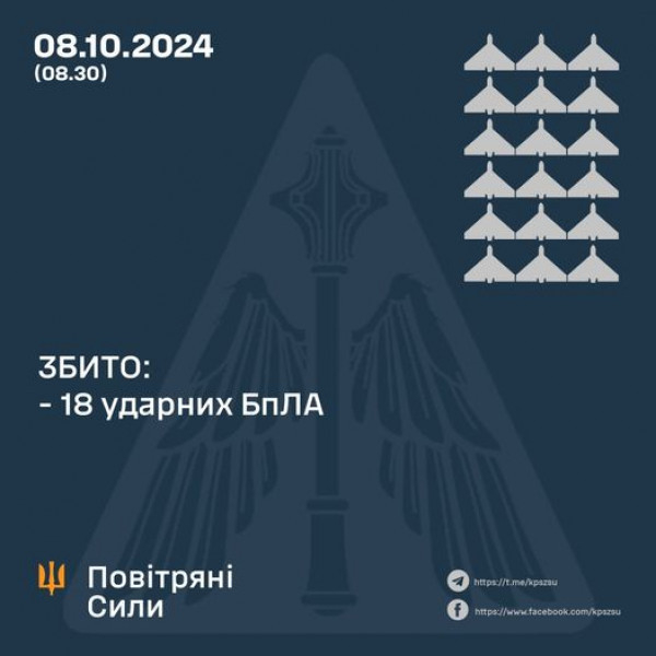 Охоронці неба вночі збили над Україною 18 ворожих БпЛА0