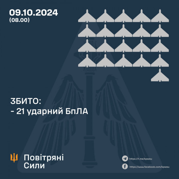 Охоронці неба вночі збили над Україною 21 воржий БпЛА0