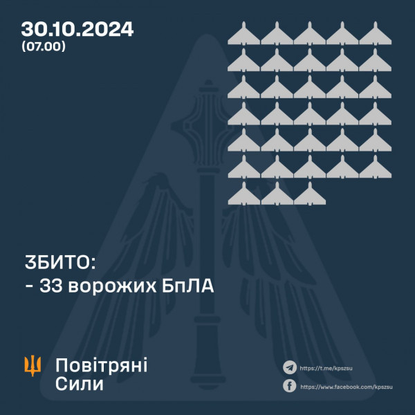 Охоронці неба вночі знищили над Україною 33 ворожих БпЛА, ще 25 локаційно втрачені0