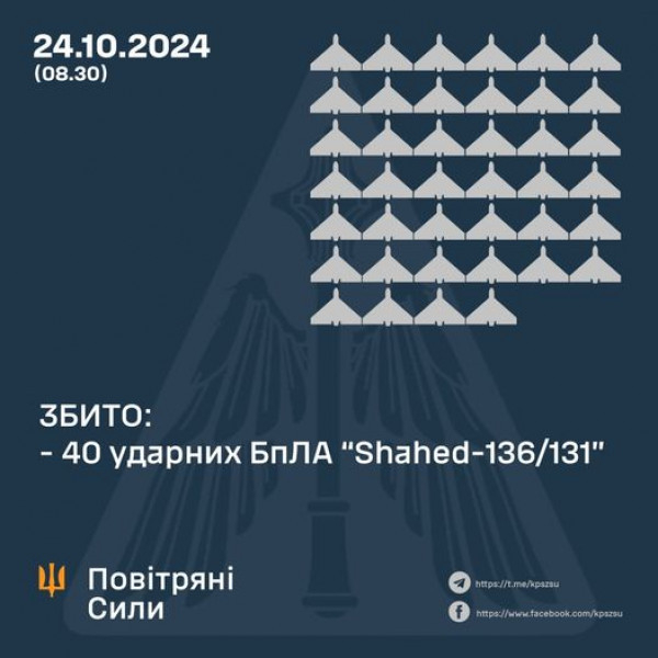 Охоронці неба знищили вночі над Україною 40 БпЛА0