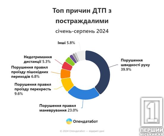 Опубліковано список небезпечних трас: на Дніпропетровщині від початку року сталося понад 1000 ДТП1