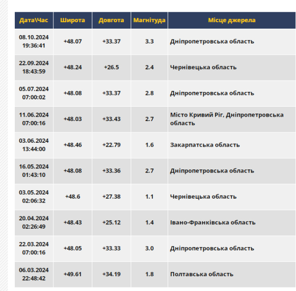 Під Кривим Рогом зафіксували найбільший землетрус з початку року: що відомо про наслідки2