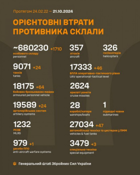 Понад 1700 окупантів знищили на полях бою наші воїни протягом минулої доби0