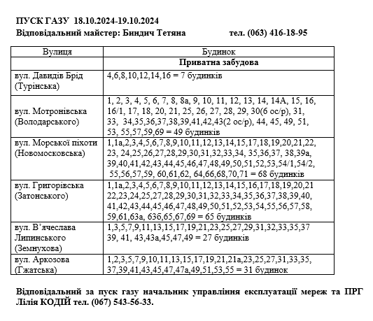 У Кривому Розі тисячі будинків тимчасово залишаться без газу через ремонтні роботи: адреси та дати5