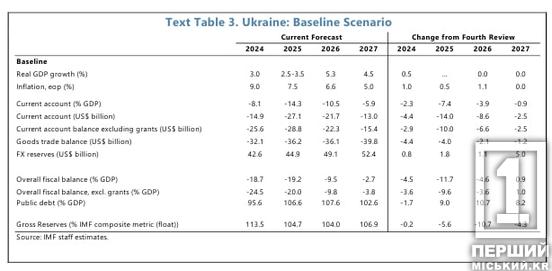 Війна та економіка: МВФ погіршив прогноз для України1