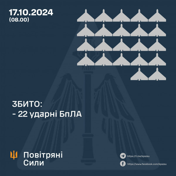 Вночі оборонці неба знищили над Україною 22 ворожих безпілотника, ще 27 БпЛА втрачені внаслідок протидії РЕБ0