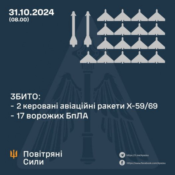 Вночі охоронці неба збили над Україною 17 ворожих БпЛА і 2 керовані авіаційні ракети  0