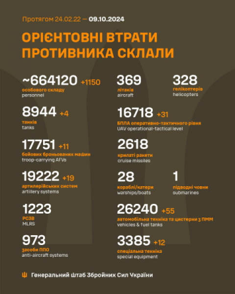 За добу оборонці знищили 1150 російських окупантів, 4 танка та 19 артсистем0