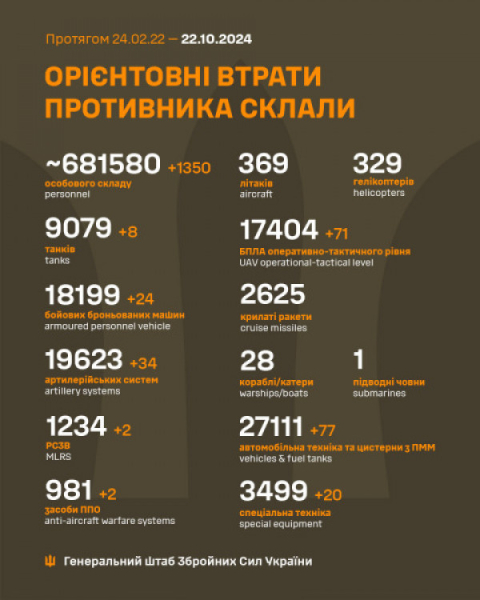 За добу оборонці знищили 1350 окупантів, 8 танків та 34 артсистеми0