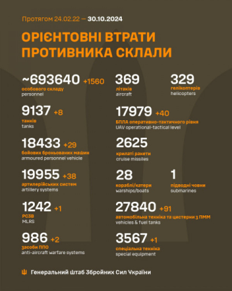 За добу оборонці знищили понад півтори тисячі окупантів0