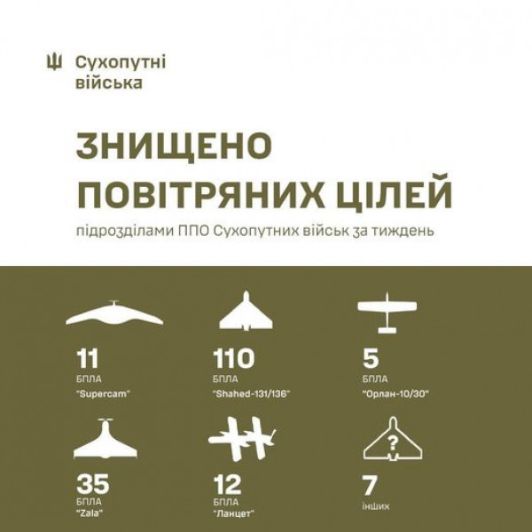 За минулий тиждень сухопутні війська знищили 180 безпілотників ворога0