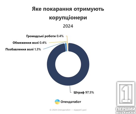 114 винесених вироків: Дніпропетровщина увійшла до списку областей, де найбільше судили корупціонерів2