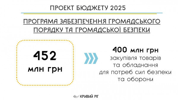 Бюджет Кривого Рогу 2025: Підтримка ЗСУ та допомога Захисникам та Захисницям, ветеранам, членам їх сімей, родинам загиблих, полонених, зниклих безвісти військовослужбовців - пріоритет у роботі міської влади Кривого Рогу0