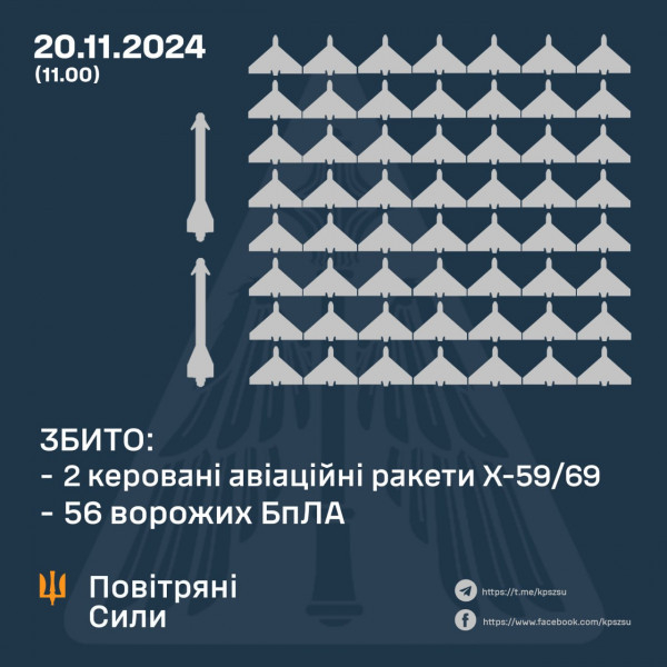 Цієї ночі Сили оборони збили над Україною 56 ворожих БпЛА та дві авіаційні ракети Х-59/690