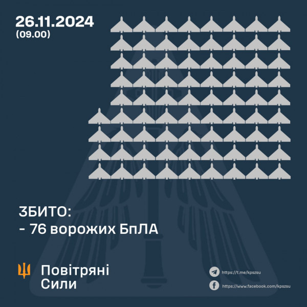 Цієї ночі війська рф масовано атакували Україну безпілотниками0