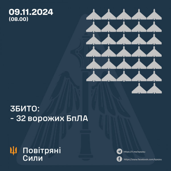 Епіцентр удару — Одеська область: сили ППО вночі збили 32 БПЛА з 510