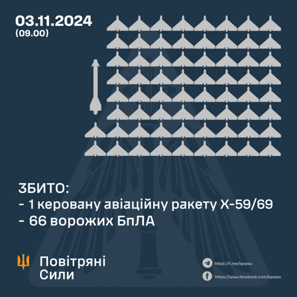 Минулої ночі над Україною повітряні сили збили 66 ворожих БпЛА і ракету Х-59/69, 27 безпілотників локаційно втрачено0