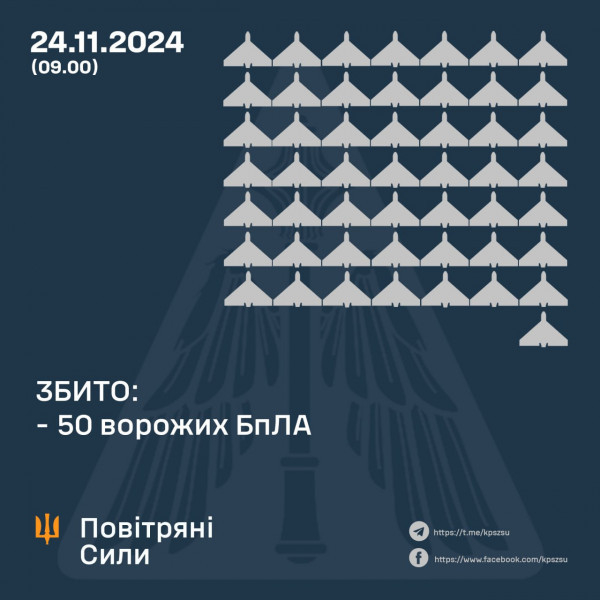 Минулої ночі охоронці українського неба збили 50 з 73 - ох запущених ворогом безпілотників, ще 19 – локаційно втрачені0