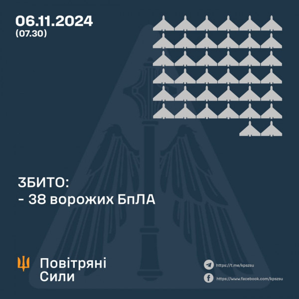 Оборонці неба вночі збили над Україною 38 з 63 запущених ворогом БпЛА, ще 20 – локаційно втрачені0