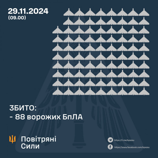 Оборонці українського неба сьогодні збили 88 ворожих БпЛА, ще 41 локаційно втрачено0