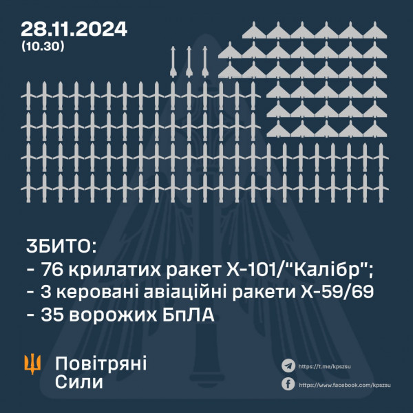 Один з найбільших ударів по енергосистемі: сьогодні війська рф запустили по Україні 91 ракету і майже 100 дронів0