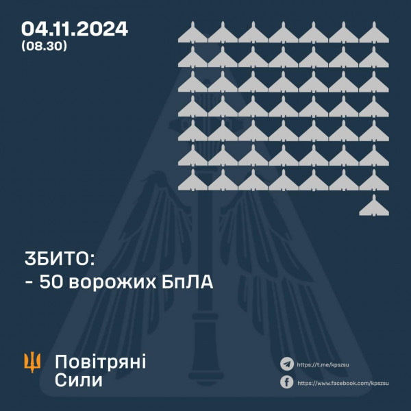 Охоронці неба збили вночі над Україною 50 з 80 ворожих БпЛА, ще27 – локаційно втрачені0