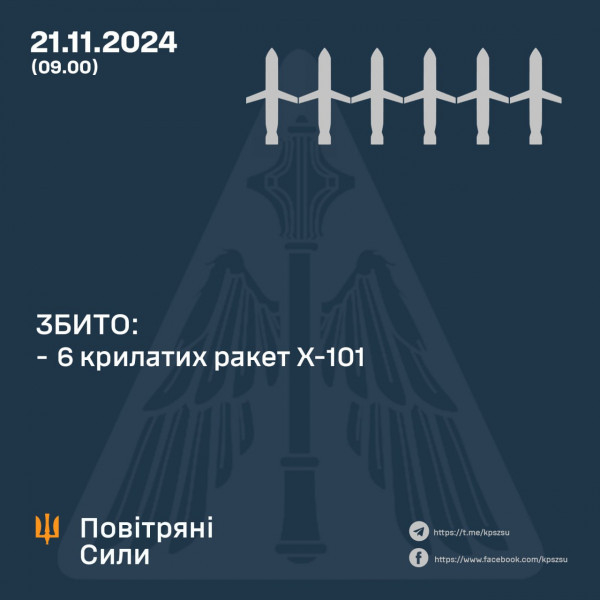 Повітряні сили ЗСУ вночі збили 6 ракет0