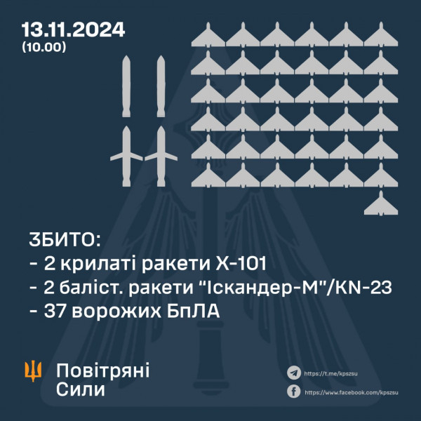 Сьогодні вночі і під час масованої атаки сили ППО збили 37 ворожих БпЛА і 4 ракети, ще 47 БПЛА локаційно втрачені0