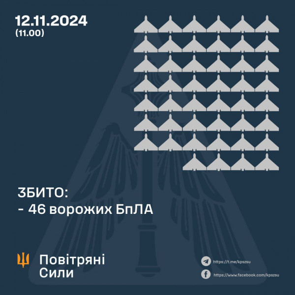 Сьогодні вночі оборонці неба знищили 46 із 110 ворожих БпЛА, ще 60 локаційно втрачені0