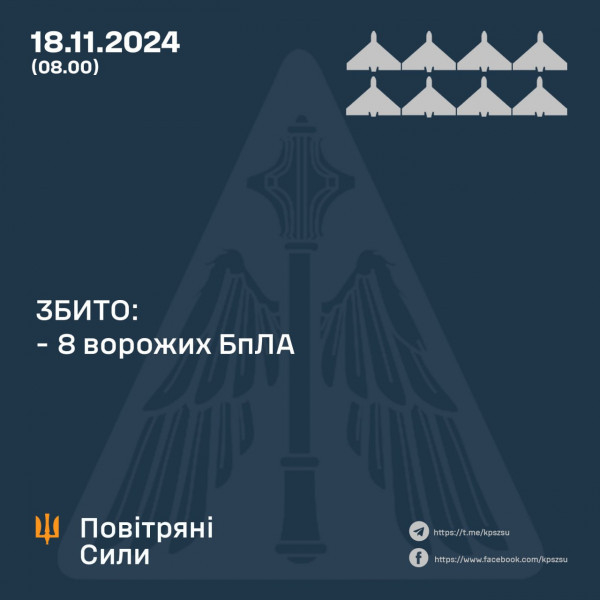 Сьогодні вночі сили ППО збили над Україною 8 з 11 запущених ворогом БпЛА, ще 3 – локаційно втрачені   0