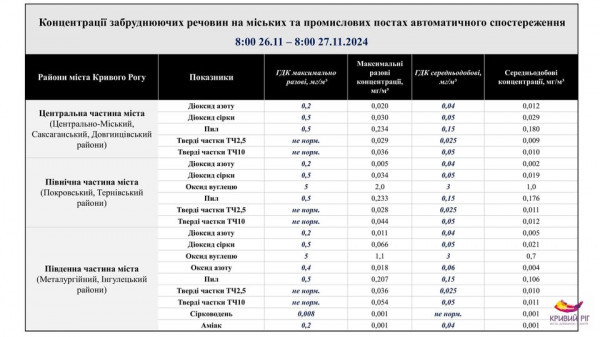 В повітрі Кривого Рогу діоксид азоту, діоксид сірки, оксид вуглецю та пил не перевищують  граничнодопустимі концентрації1