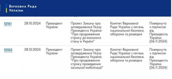 В Україні воєний стан продовжено до 7 лютого 2025 року1