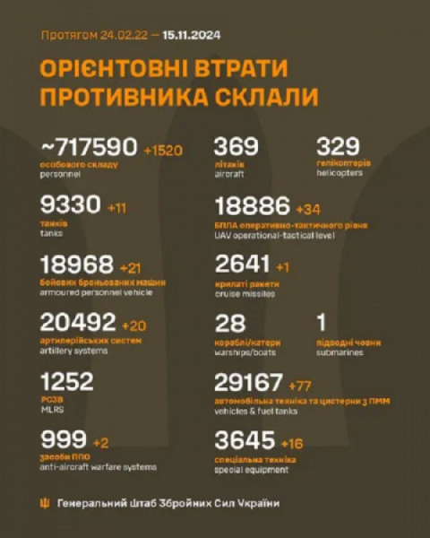 Вчора Сили оборони України ліквідували 1520 російських агресорів — Генштаб ЗСУ0