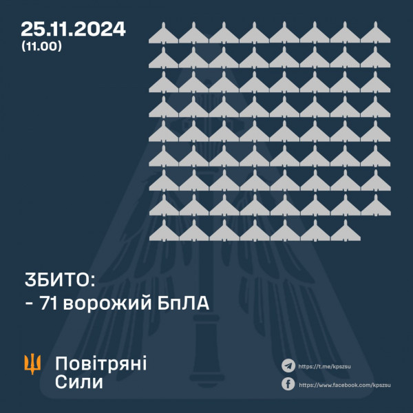 Вночі і сьогодні на 11:00 сили ППО збили над Україною 71 із 145  ворожих БпЛА, ще 71 — локаційно втрачено0