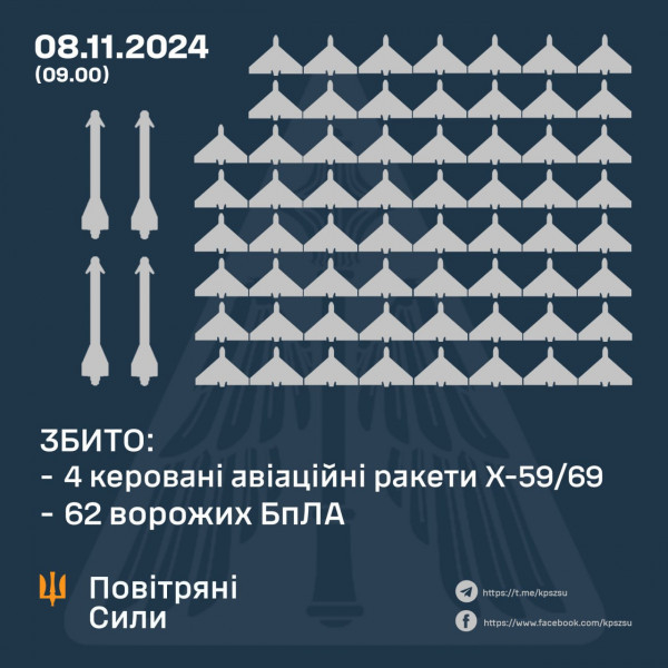 Вночі оборонці неба збили над Україною 62 з 92 ворожих шахедів та 4 ракети Х-59/690