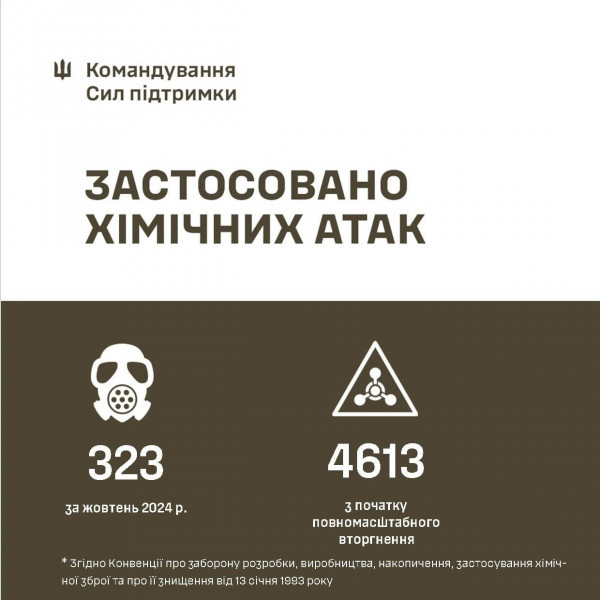 З початку повномасштабного вторгнення армії рф в Україну зафіксовано 4613 випадків використання ворогом хімічної зброї  0