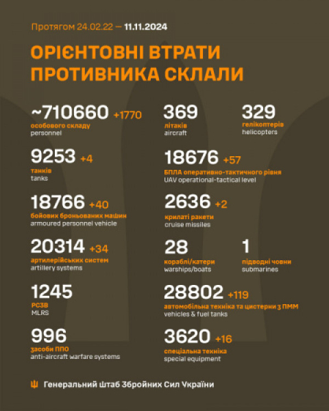 За минулу добу Сили оборони ліквідували 1770 окупантів, 4 танка та 34 ворожі  артсистеми0