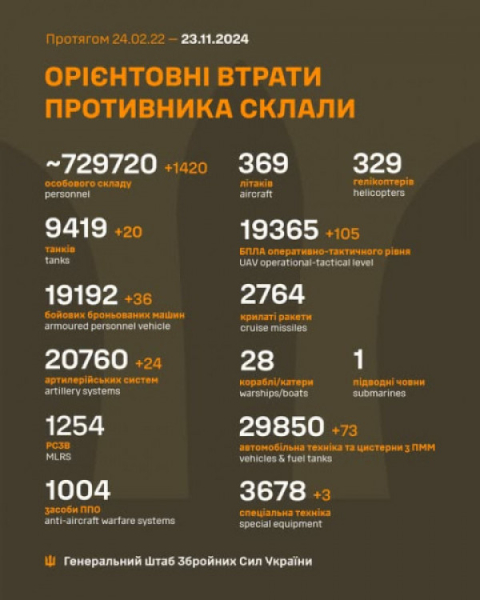 За минулу добу українські військові відмінусували 1420 окупантів0