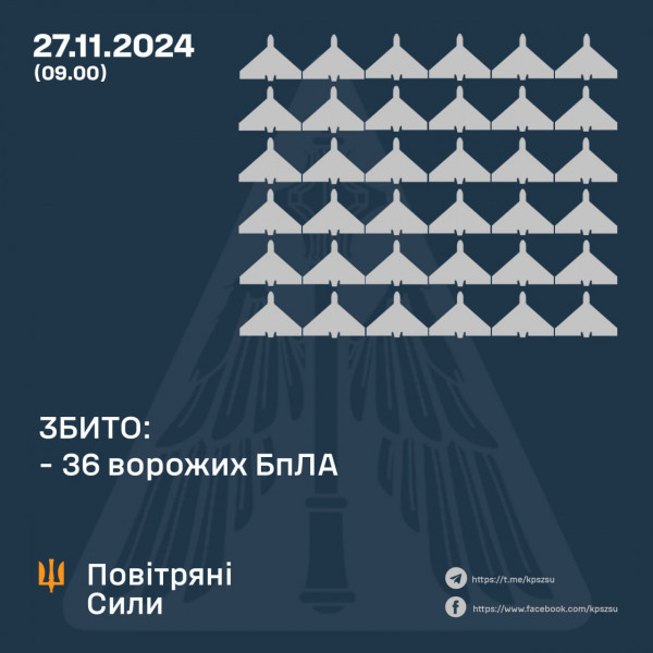 За минулу ніч силами ППО ЗСУ збито 36 ворожих БпЛА, ще 48  локаційно0