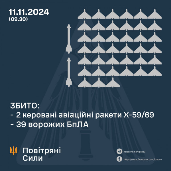 ЗСУ відбили масовану повітряну атаку: збито 39 ворожих дронів та дві ракети Х-59/690