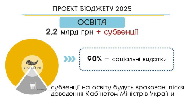 Безкоштовний проїзд, продуктові набори та соціальні програми: бюджет Кривого Рогу - 20252