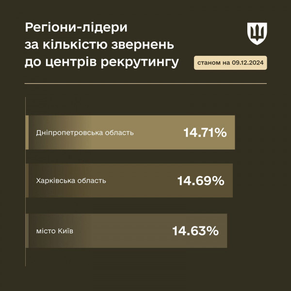 Дніпропетровщина посідає перше місце за зверненнями до центрів рекрутингу0